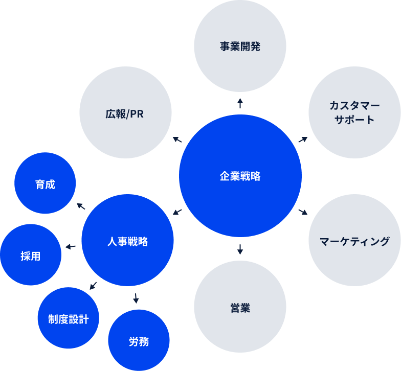 企業戦略から採用アクションのその先まで。